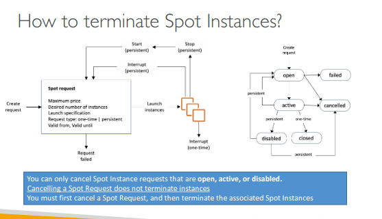 Spot Instance Diagram